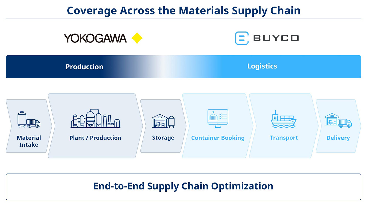 Coverage across the materials supply chain
