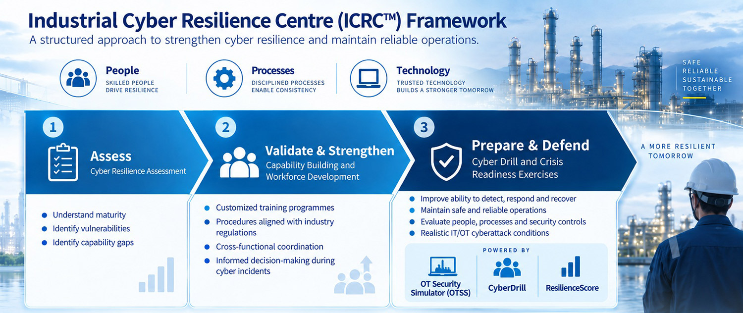 ICRC framework to strengthen cyber resilience and maintain reliable operations.
