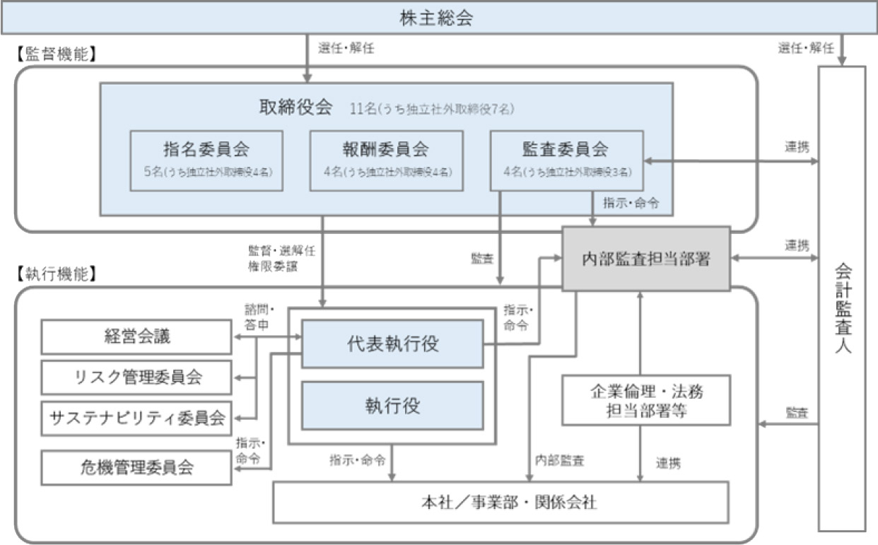 ガバナンス体制