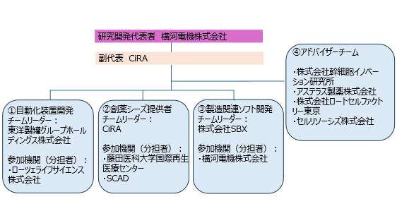 本コンソーシアム体制図