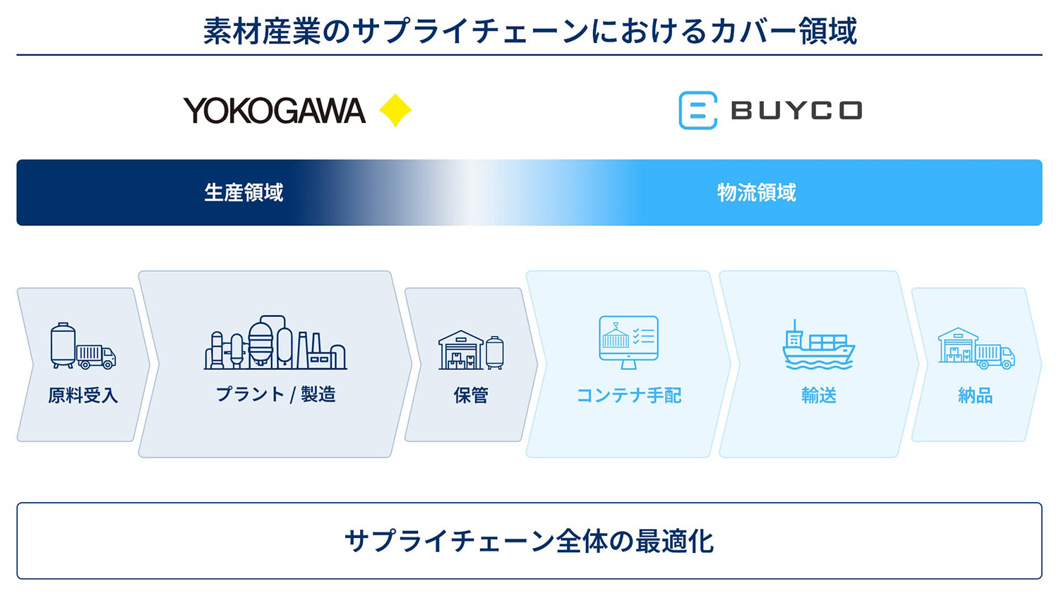 素材産業のサプライチェーンにおけるカバー領域
