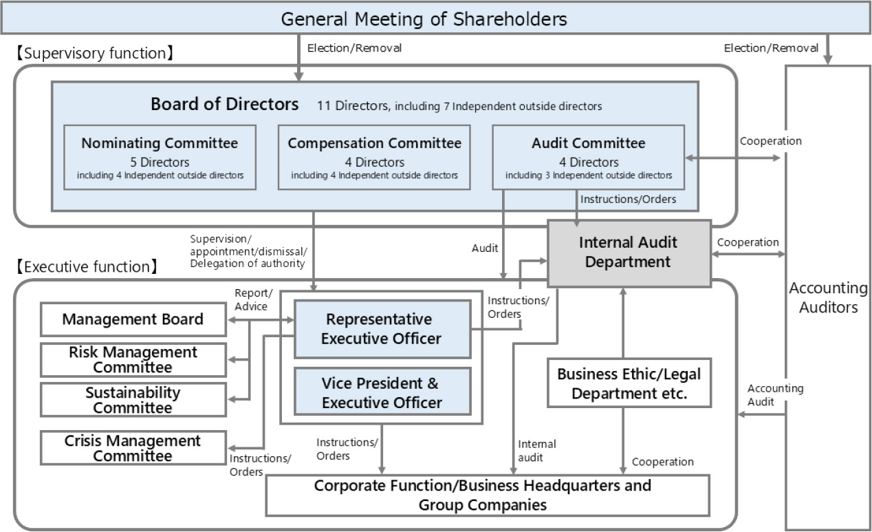Corporate Governance Structure